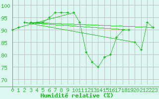 Courbe de l'humidit relative pour Plymouth (UK)