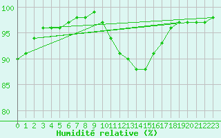 Courbe de l'humidit relative pour Sherkin Island