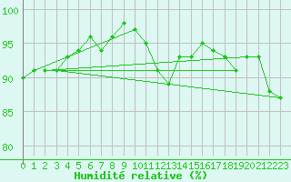 Courbe de l'humidit relative pour Koksijde (Be)