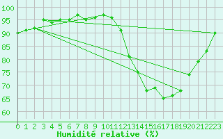 Courbe de l'humidit relative pour Monts-sur-Guesnes (86)