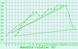 Courbe de l'humidit relative pour Aizenay (85)
