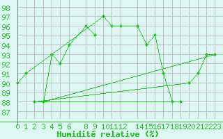 Courbe de l'humidit relative pour Ernage (Be)