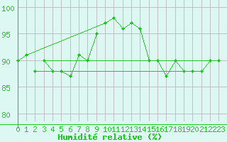 Courbe de l'humidit relative pour Bramon