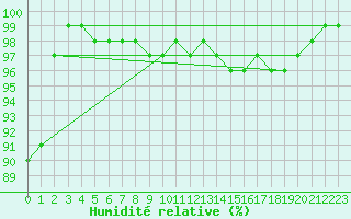 Courbe de l'humidit relative pour Oron (Sw)