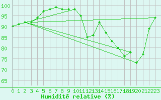 Courbe de l'humidit relative pour Saint-Brieuc (22)