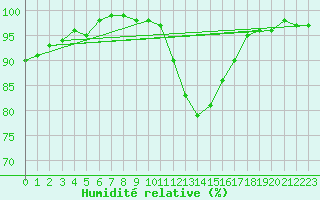Courbe de l'humidit relative pour Colmar (68)