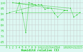 Courbe de l'humidit relative pour Anvers (Be)