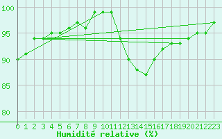 Courbe de l'humidit relative pour Lobbes (Be)