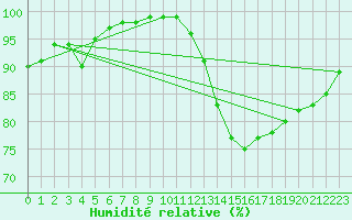 Courbe de l'humidit relative pour Chatelus-Malvaleix (23)