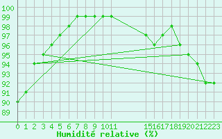 Courbe de l'humidit relative pour Glasgow (UK)