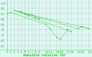 Courbe de l'humidit relative pour Chivres (Be)