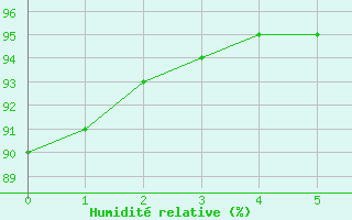 Courbe de l'humidit relative pour Rochefort Saint-Agnant (17)