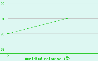 Courbe de l'humidit relative pour Alberschwende