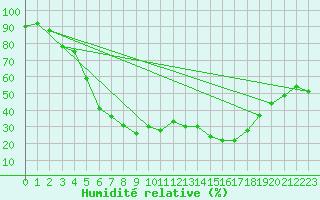 Courbe de l'humidit relative pour Kittila Lompolonvuoma