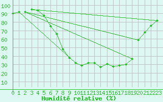Courbe de l'humidit relative pour Muehlacker