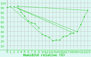 Courbe de l'humidit relative pour Folldal-Fredheim