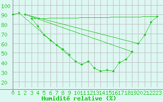 Courbe de l'humidit relative pour Karvia Alkkia