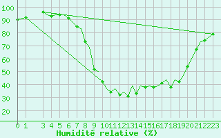 Courbe de l'humidit relative pour Bilbao (Esp)