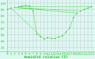 Courbe de l'humidit relative pour Buffalora