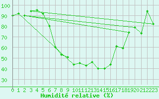 Courbe de l'humidit relative pour Piding