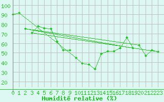 Courbe de l'humidit relative pour Alistro (2B)