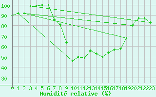Courbe de l'humidit relative pour Brescia / Ghedi