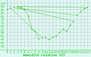 Courbe de l'humidit relative pour Liberec