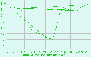 Courbe de l'humidit relative pour Harzgerode