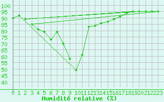 Courbe de l'humidit relative pour Vilsandi