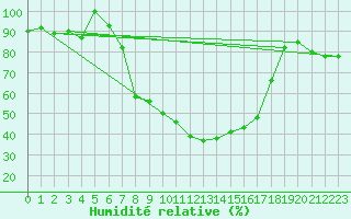 Courbe de l'humidit relative pour La Brvine (Sw)