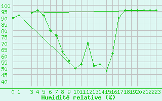 Courbe de l'humidit relative pour Leskovac