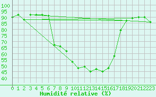 Courbe de l'humidit relative pour Messstetten