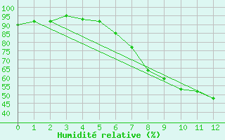 Courbe de l'humidit relative pour Gudja