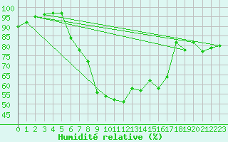 Courbe de l'humidit relative pour Arosa