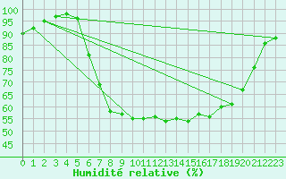 Courbe de l'humidit relative pour Mariapfarr