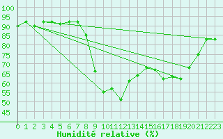 Courbe de l'humidit relative pour Bastia (2B)