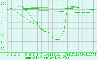 Courbe de l'humidit relative pour Boizenburg