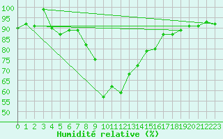 Courbe de l'humidit relative pour La Brvine (Sw)