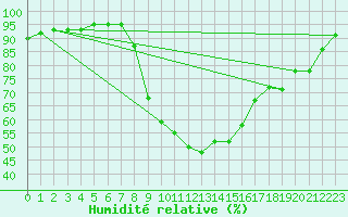 Courbe de l'humidit relative pour Sa Pobla