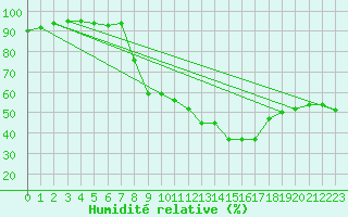 Courbe de l'humidit relative pour Sos del Rey Catlico