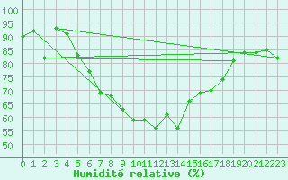 Courbe de l'humidit relative pour Leuchars