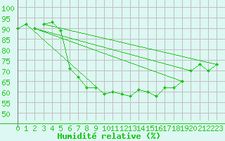 Courbe de l'humidit relative pour Berkenhout AWS