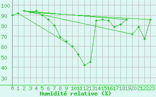Courbe de l'humidit relative pour Bad Kissingen