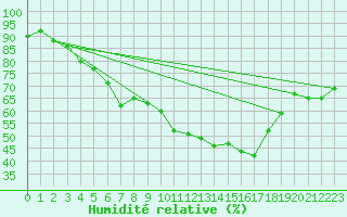 Courbe de l'humidit relative pour Wunsiedel Schonbrun
