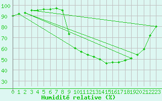Courbe de l'humidit relative pour Estres-la-Campagne (14)
