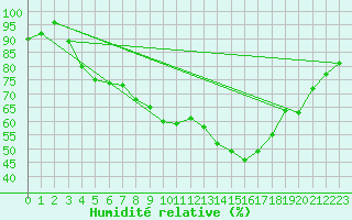 Courbe de l'humidit relative pour Attenkam