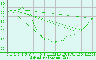 Courbe de l'humidit relative pour Wien-Donaufeld
