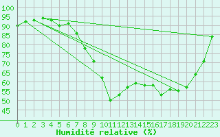 Courbe de l'humidit relative pour Locarno (Sw)