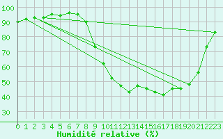 Courbe de l'humidit relative pour Charleville-Mzires (08)