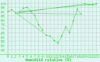 Courbe de l'humidit relative pour Twenthe (PB)